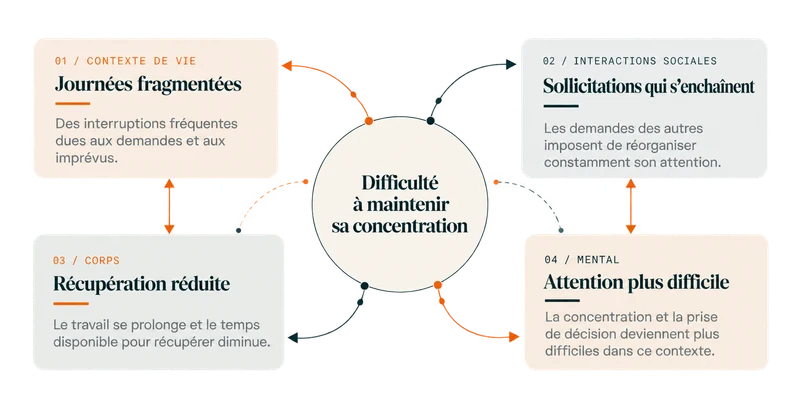 Schéma : la difficulté à maintenir sa concentration relie quatre points. Contexte de vie : journées fragmentées. Interactions sociales : sollicitations qui s’enchaînent. Corps : récupération réduite. Mental : attention plus difficile.